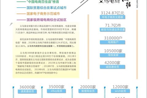 2022义乌跨境电商博览会：平台、物流、海外仓、知识产权等服务商